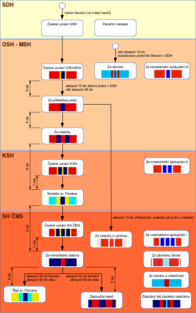 shcms-diagram-hasici.png